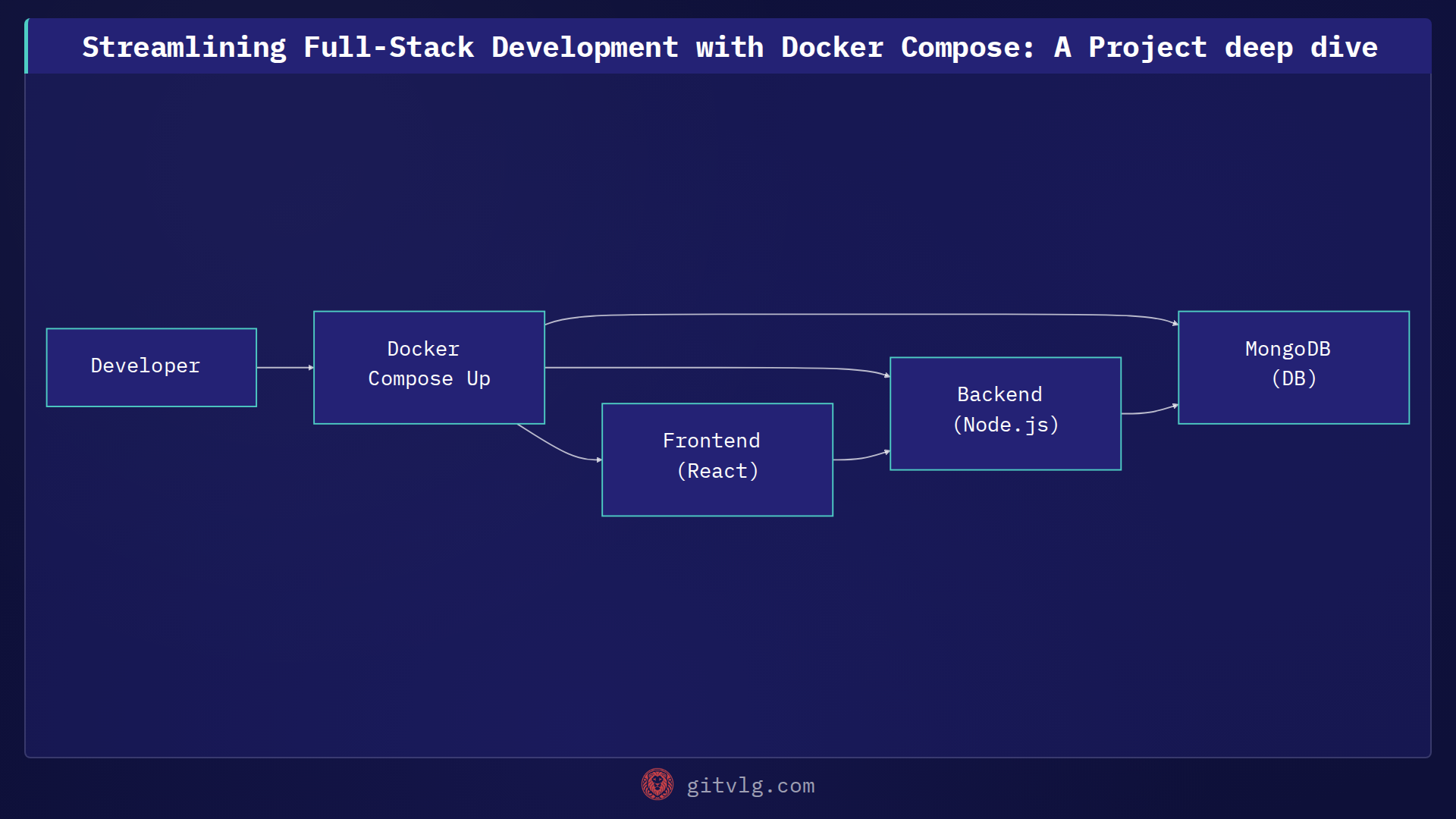 Streamlining Full-Stack Development with Docker Compose: A Project deep dive