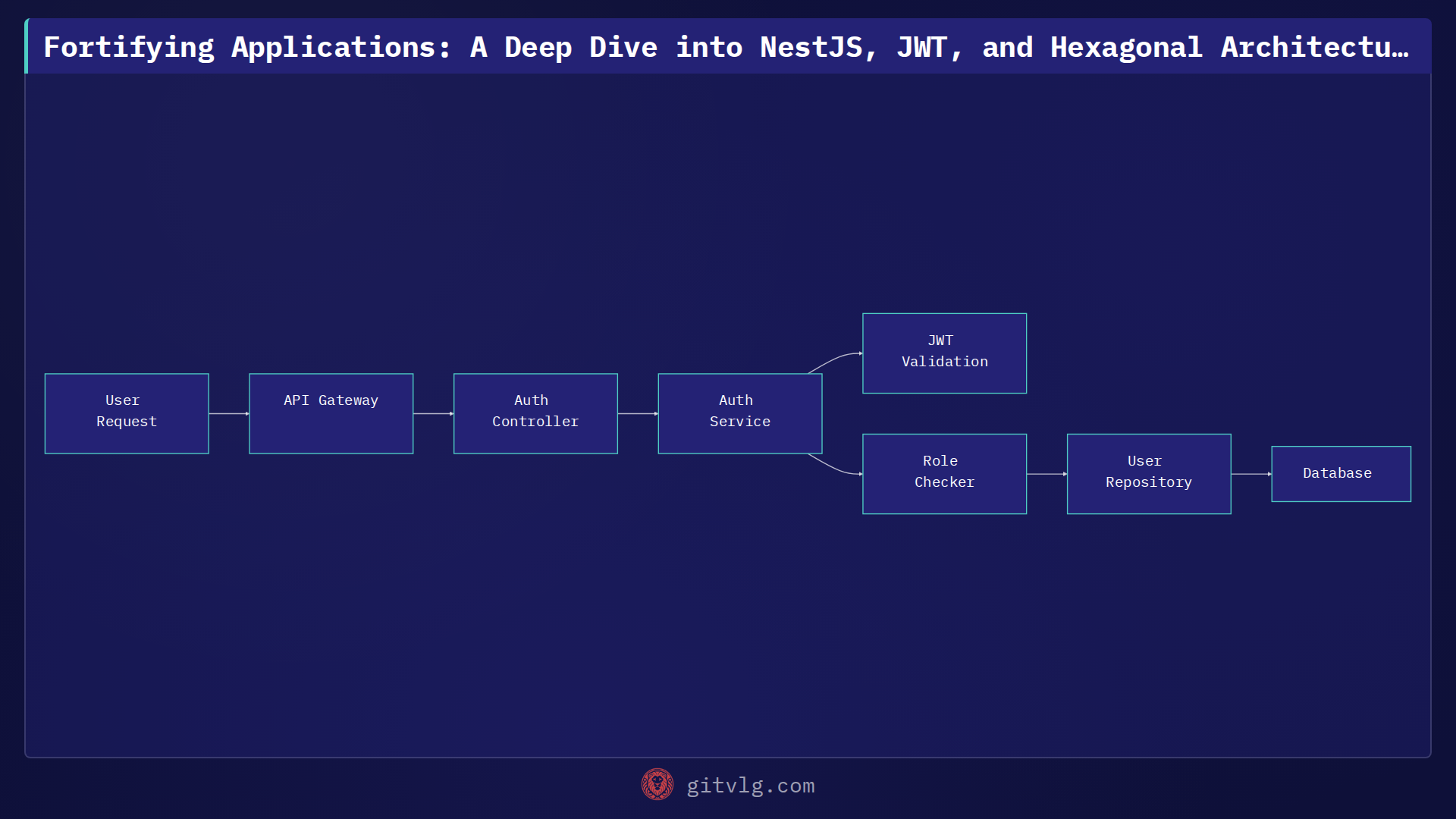 Fortifying Applications: A Deep Dive into NestJS, JWT, and Hexagonal Architecture for Robust Auth and RBAC