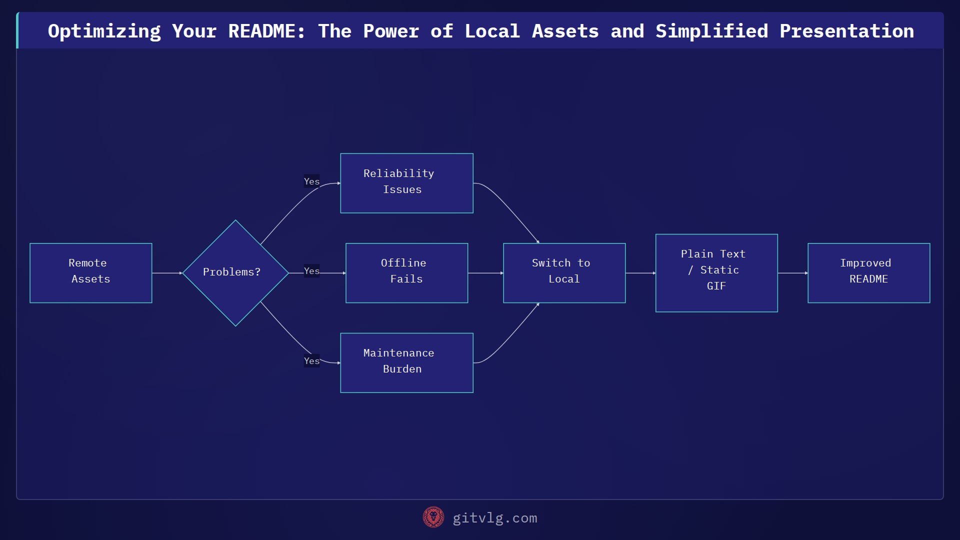 Optimizing Your README: The Power of Local Assets and Simplified Presentation
