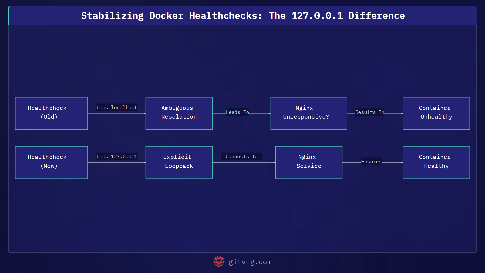 Stabilizing Docker Healthchecks: The 127.0.0.1 Difference