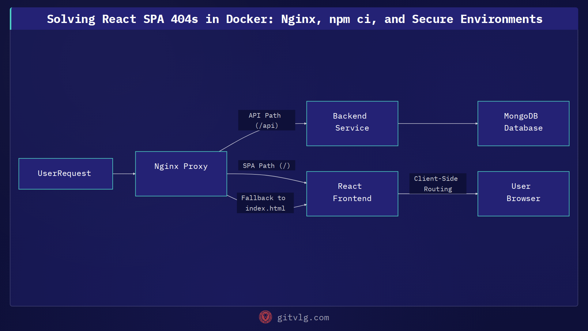 Solving React SPA 404s in Docker: Nginx, npm ci, and Secure Environments