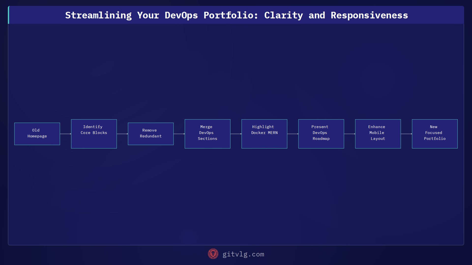 Streamlining Your DevOps Portfolio: Clarity and Responsiveness