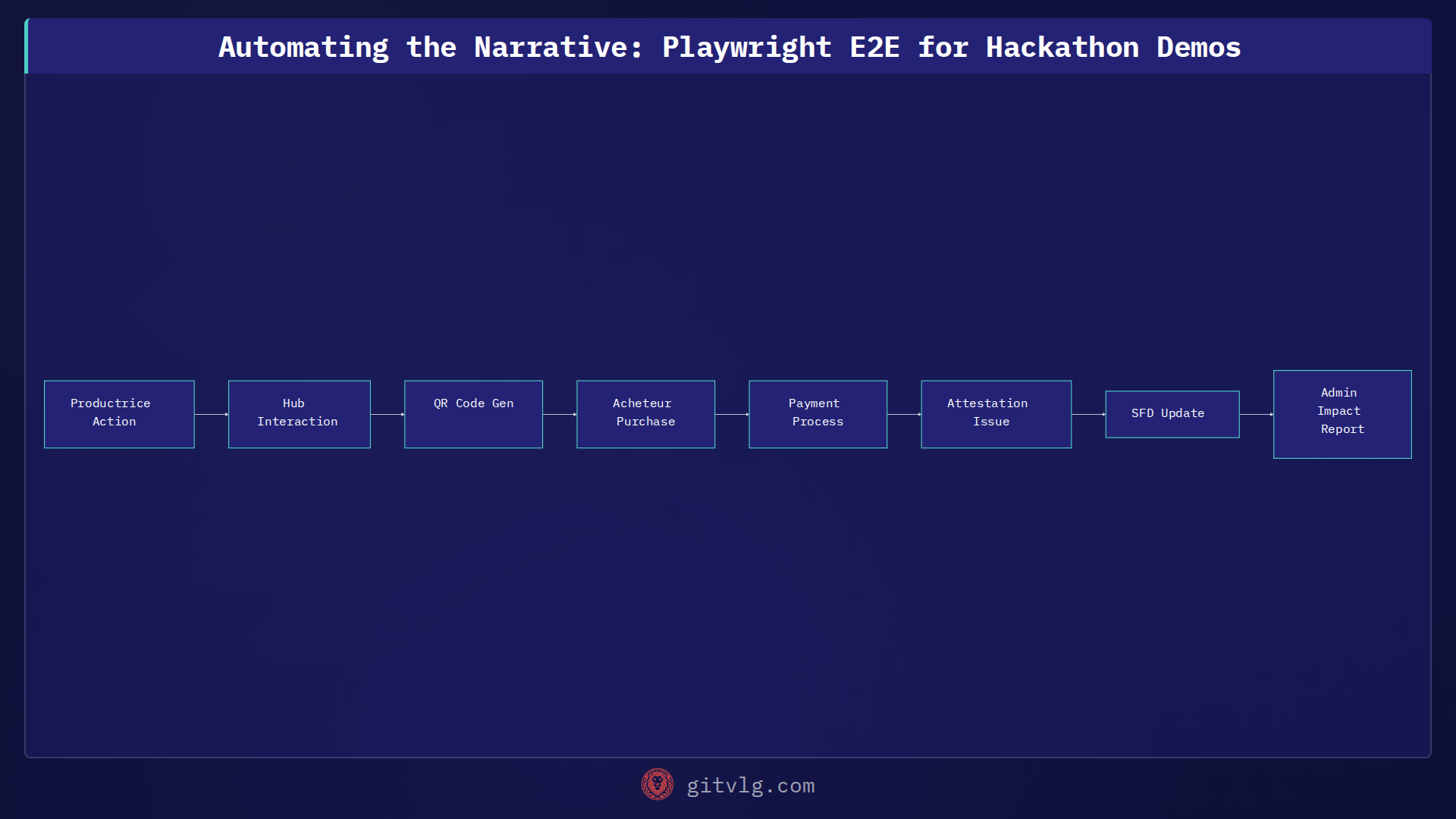 Automating the Narrative: Playwright E2E for Hackathon Demos