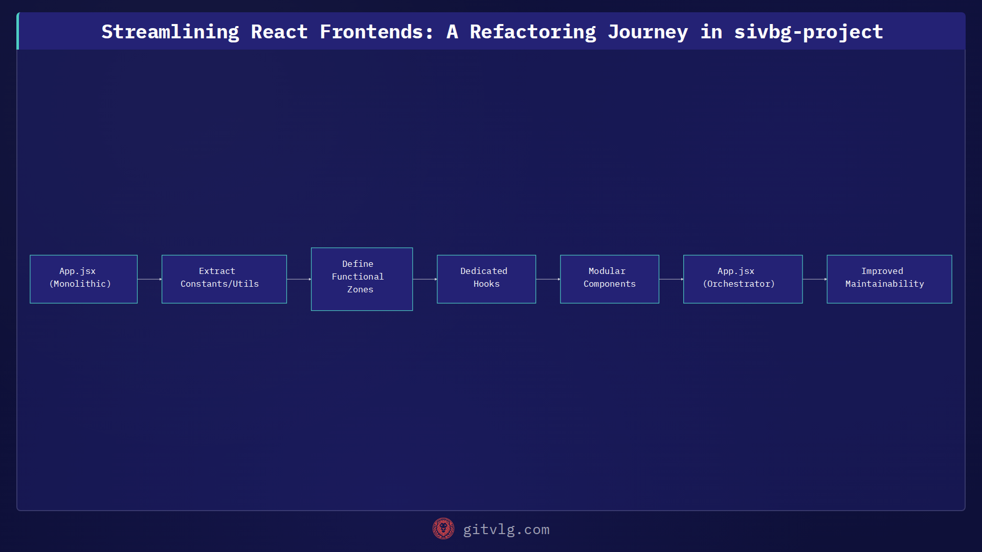 Streamlining React Frontends: A Refactoring Journey in sivbg-project