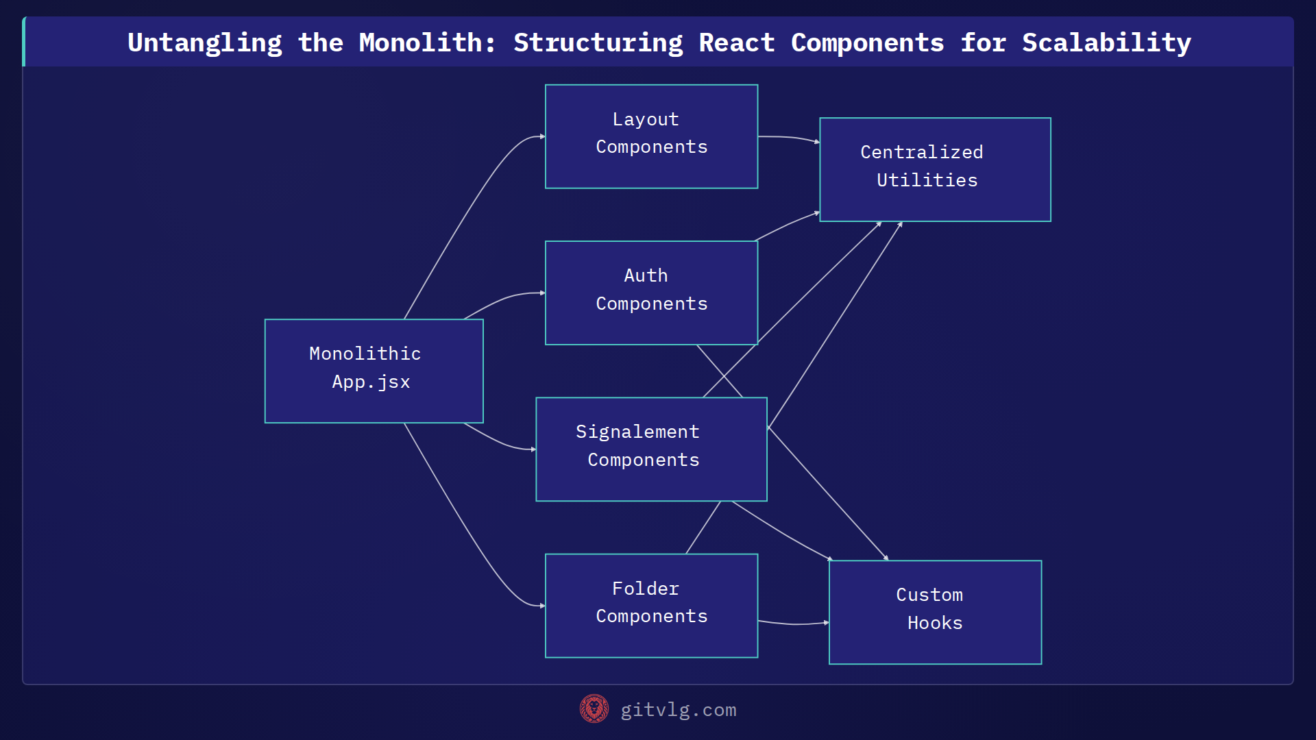 Untangling the Monolith: Structuring React Components for Scalability