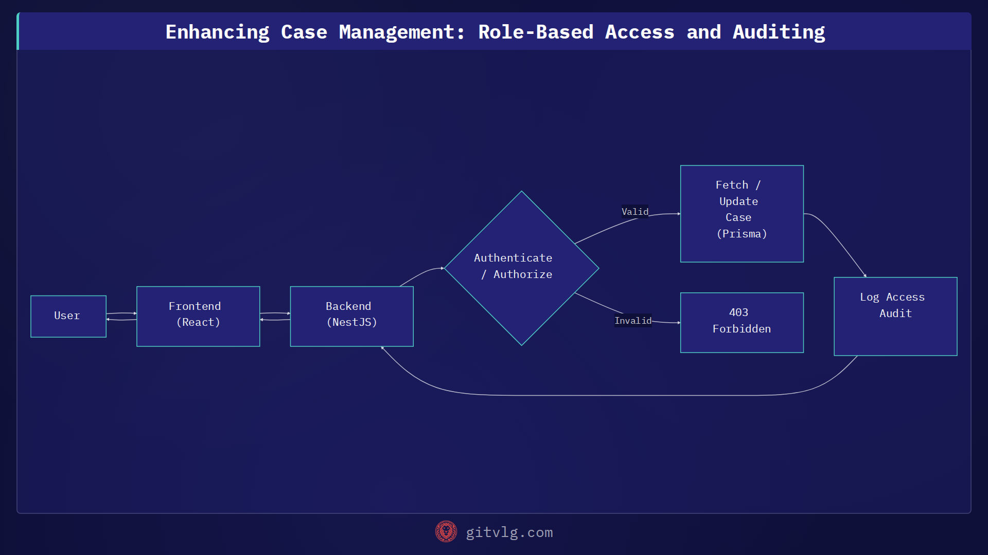 Enhancing Case Management: Role-Based Access and Auditing