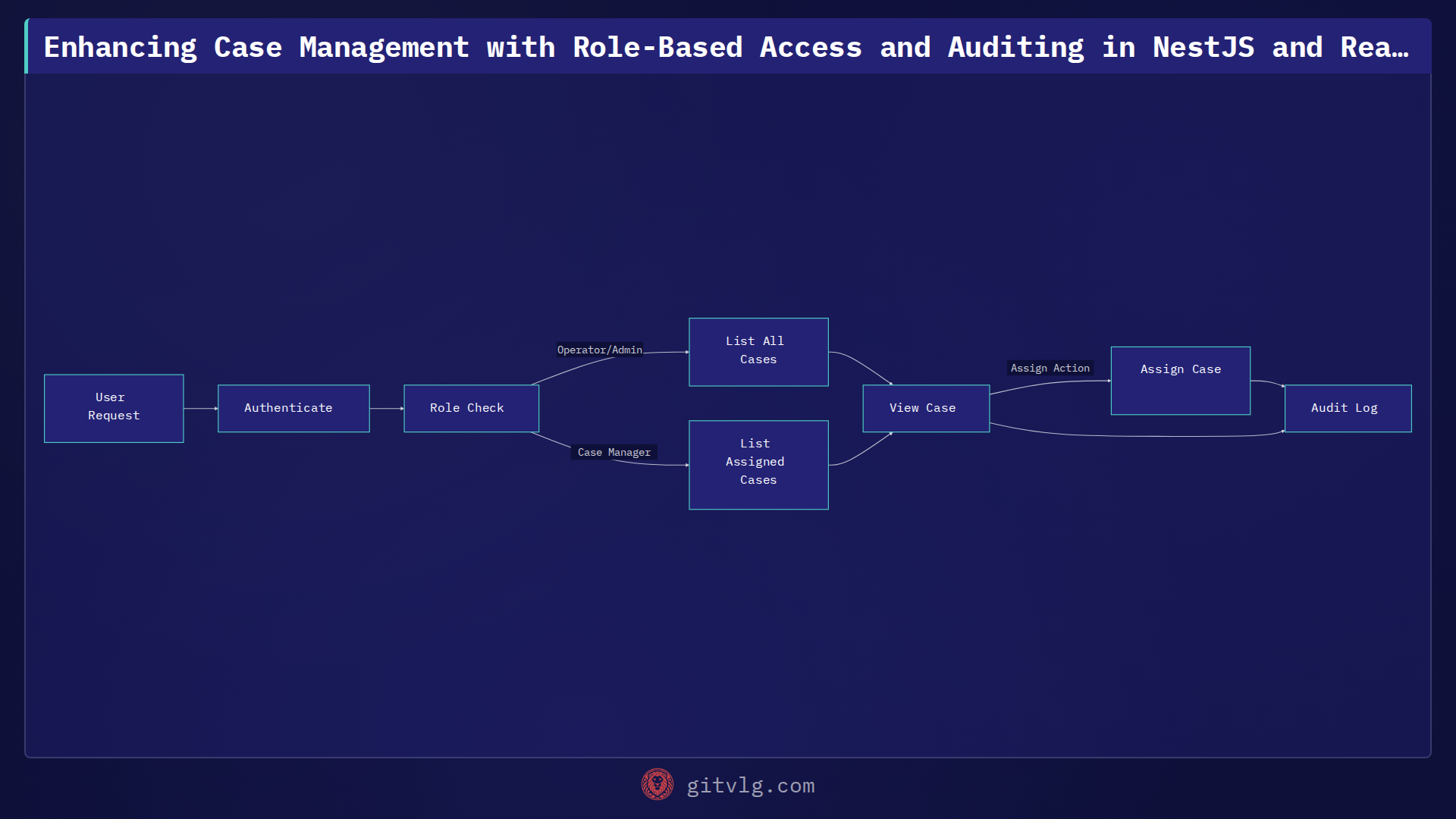 Enhancing Case Management with Role-Based Access and Auditing in NestJS and React