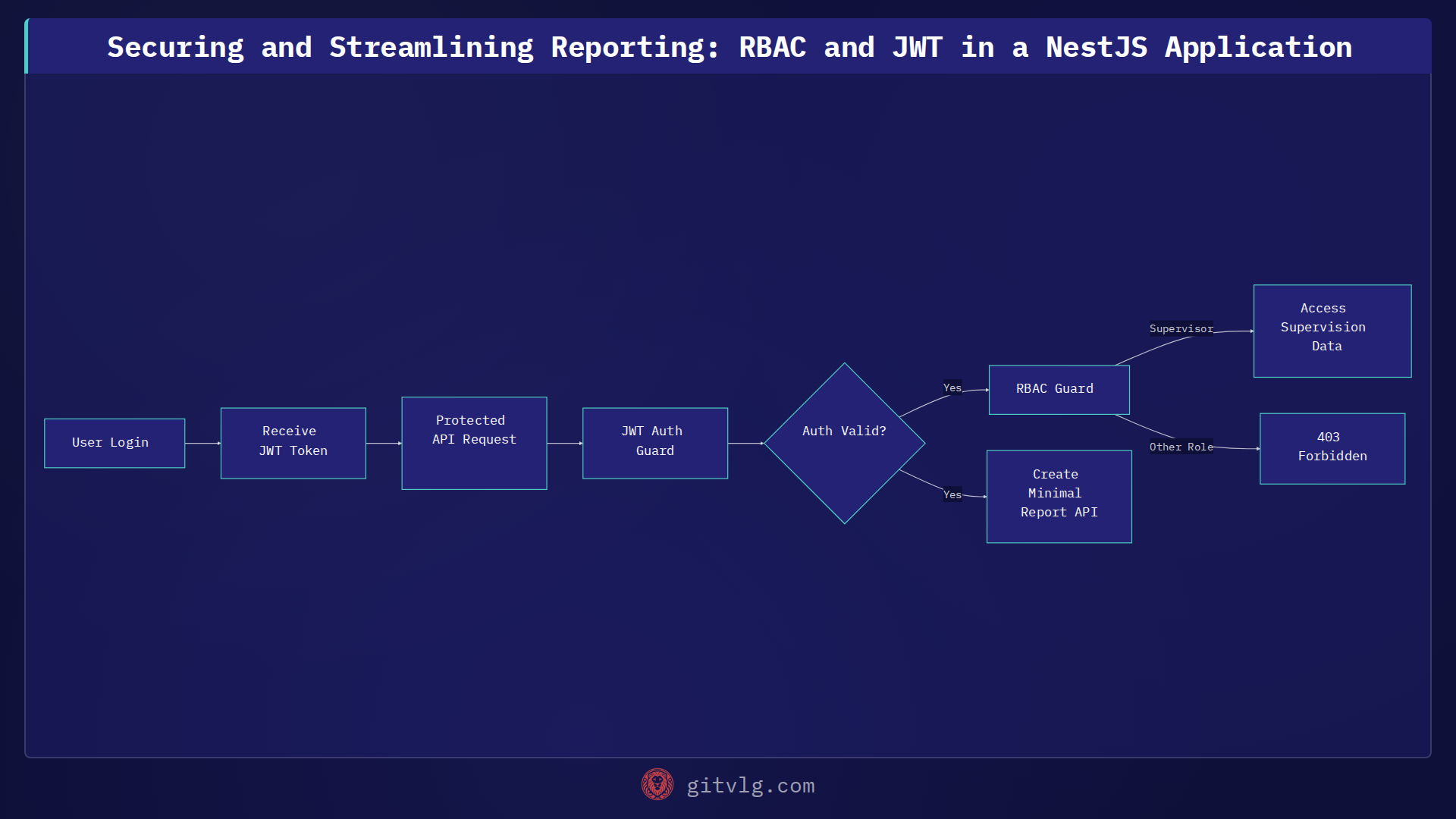 Securing and Streamlining Reporting: RBAC and JWT in a NestJS Application