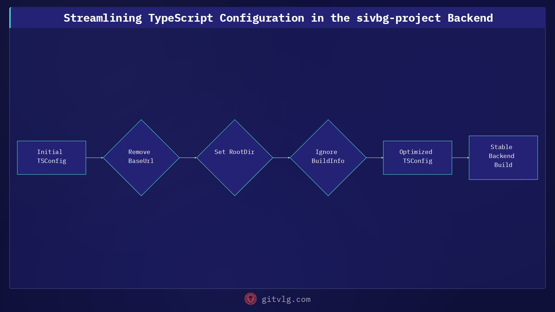 Streamlining TypeScript Configuration in the sivbg-project Backend