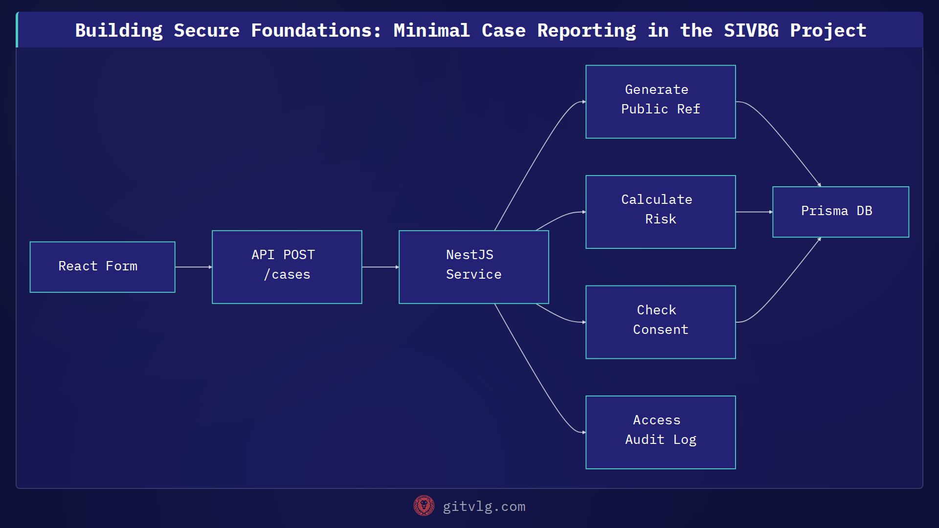 Building Secure Foundations: Minimal Case Reporting in the SIVBG Project
