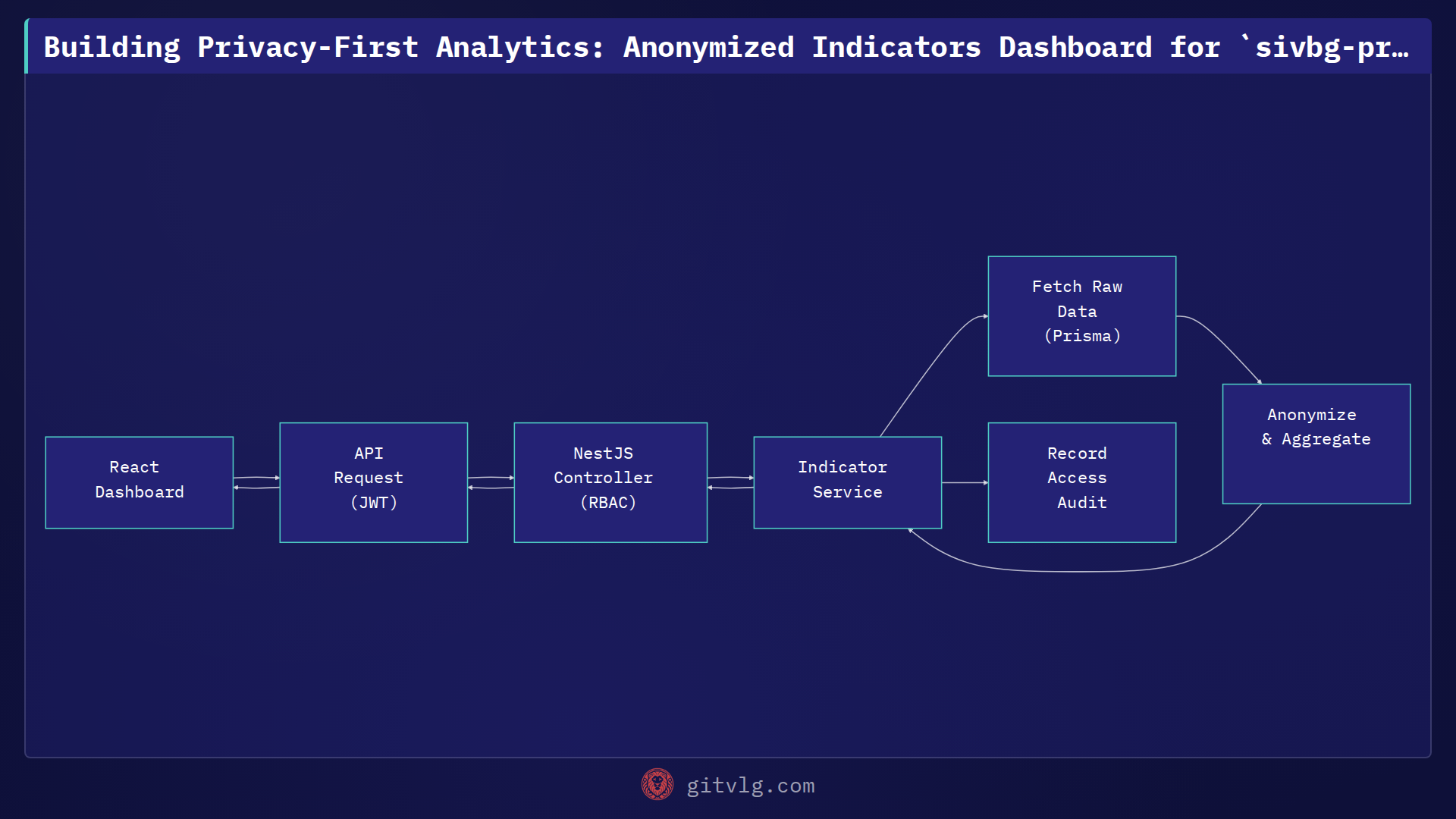 Building Privacy-First Analytics: Anonymized Indicators Dashboard for `sivbg-project`