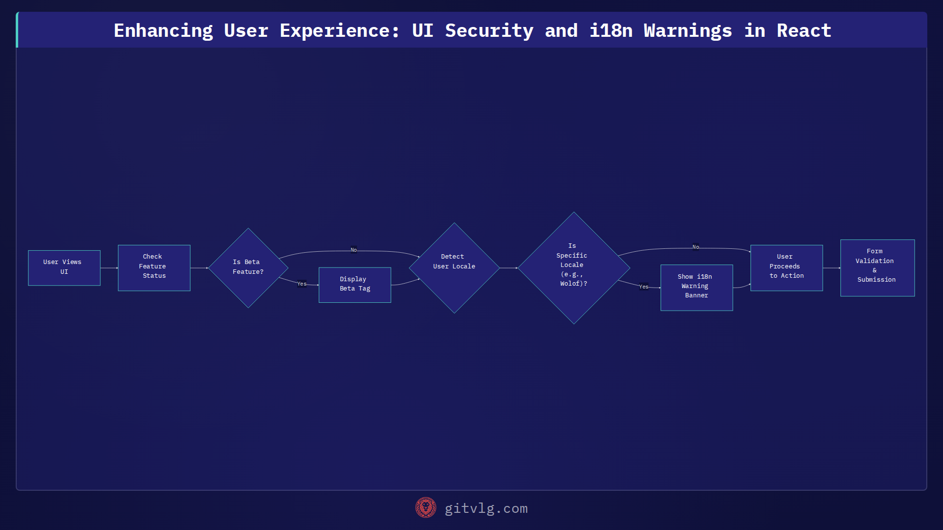 Enhancing User Experience: UI Security and i18n Warnings in React