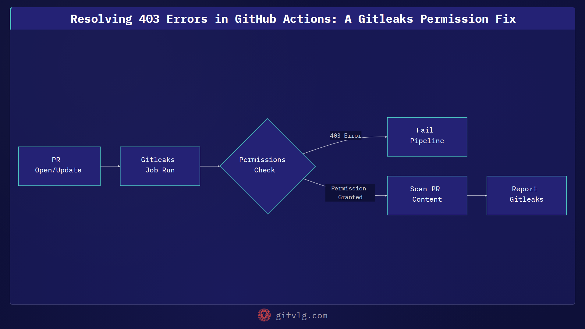 Resolving 403 Errors in GitHub Actions: A Gitleaks Permission Fix
