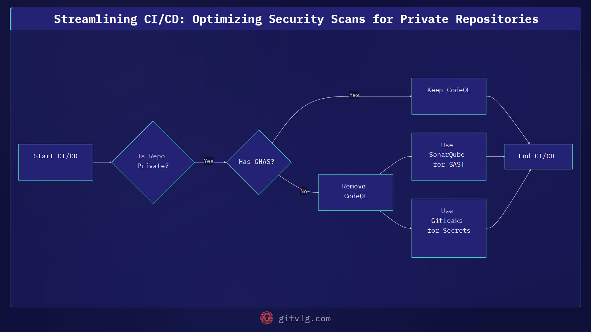 Streamlining CI/CD: Optimizing Security Scans for Private Repositories