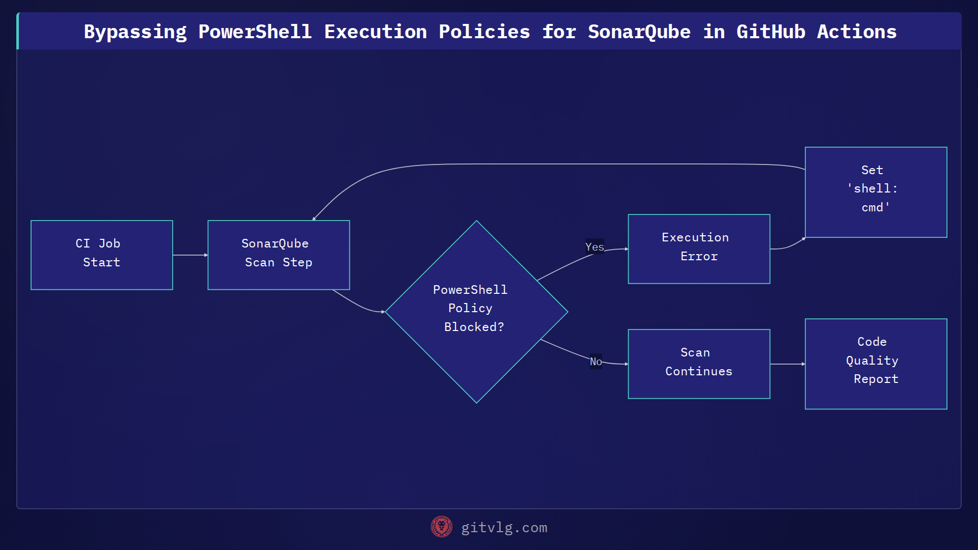 Bypassing PowerShell Execution Policies for SonarQube in GitHub Actions
