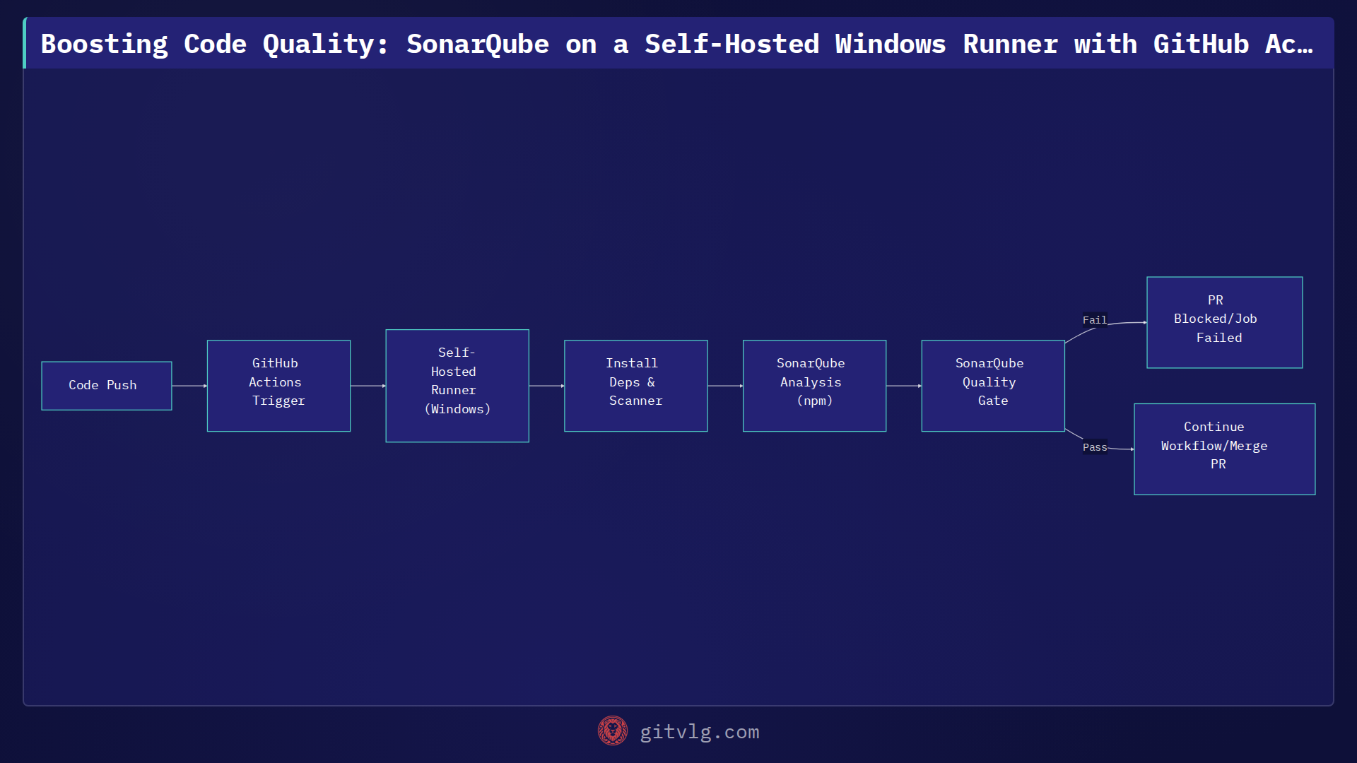 Boosting Code Quality: SonarQube on a Self-Hosted Windows Runner with GitHub Actions