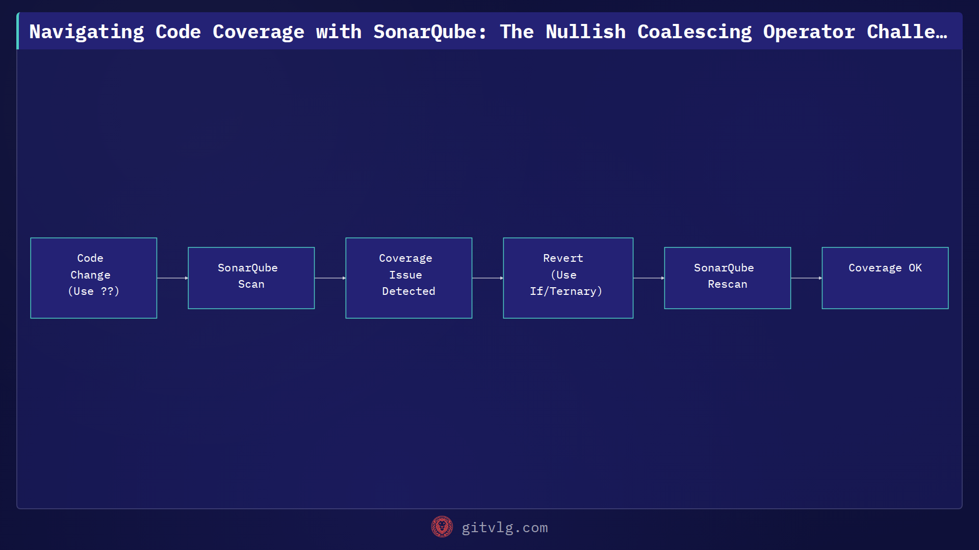 Navigating Code Coverage with SonarQube: The Nullish Coalescing Operator Challenge