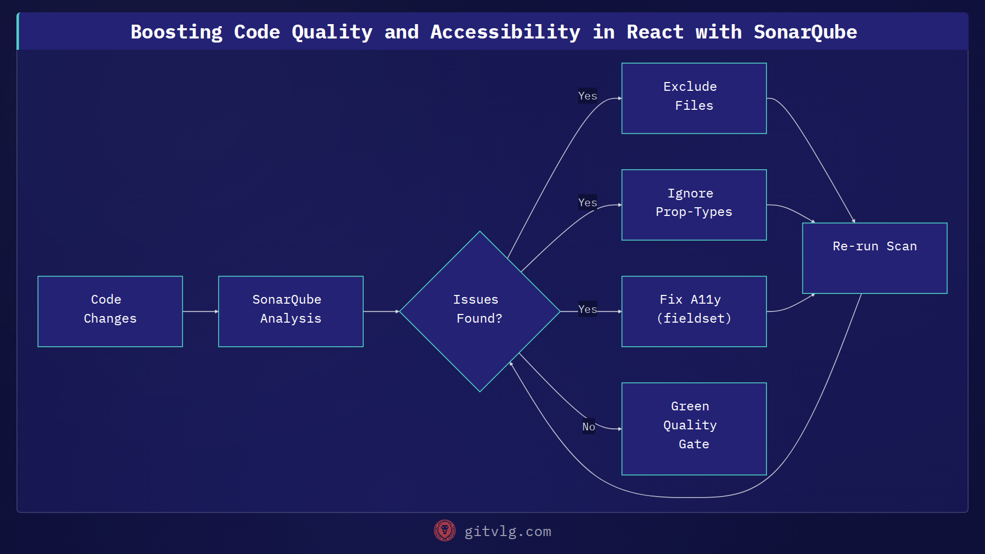 Boosting Code Quality and Accessibility in React with SonarQube