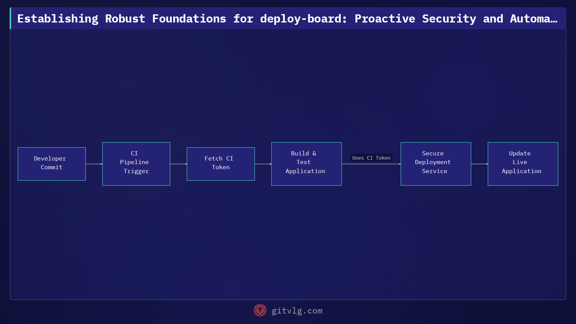 Establishing Robust Foundations for deploy-board: Proactive Security and Automation