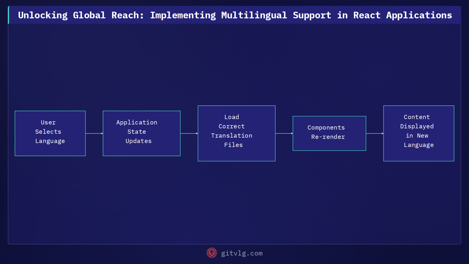 Unlocking Global Reach: Implementing Multilingual Support in React Applications