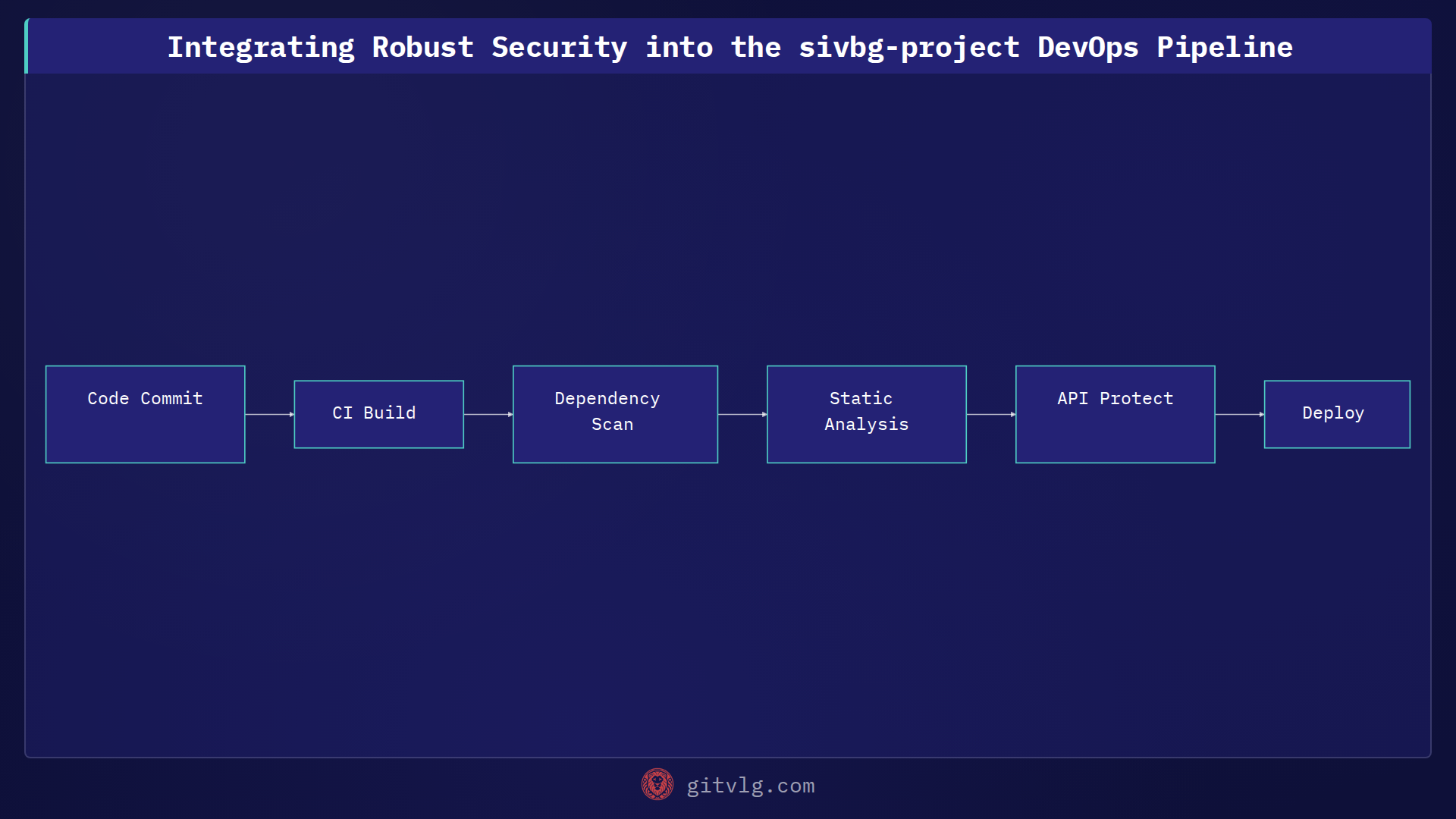 Integrating Robust Security into the sivbg-project DevOps Pipeline