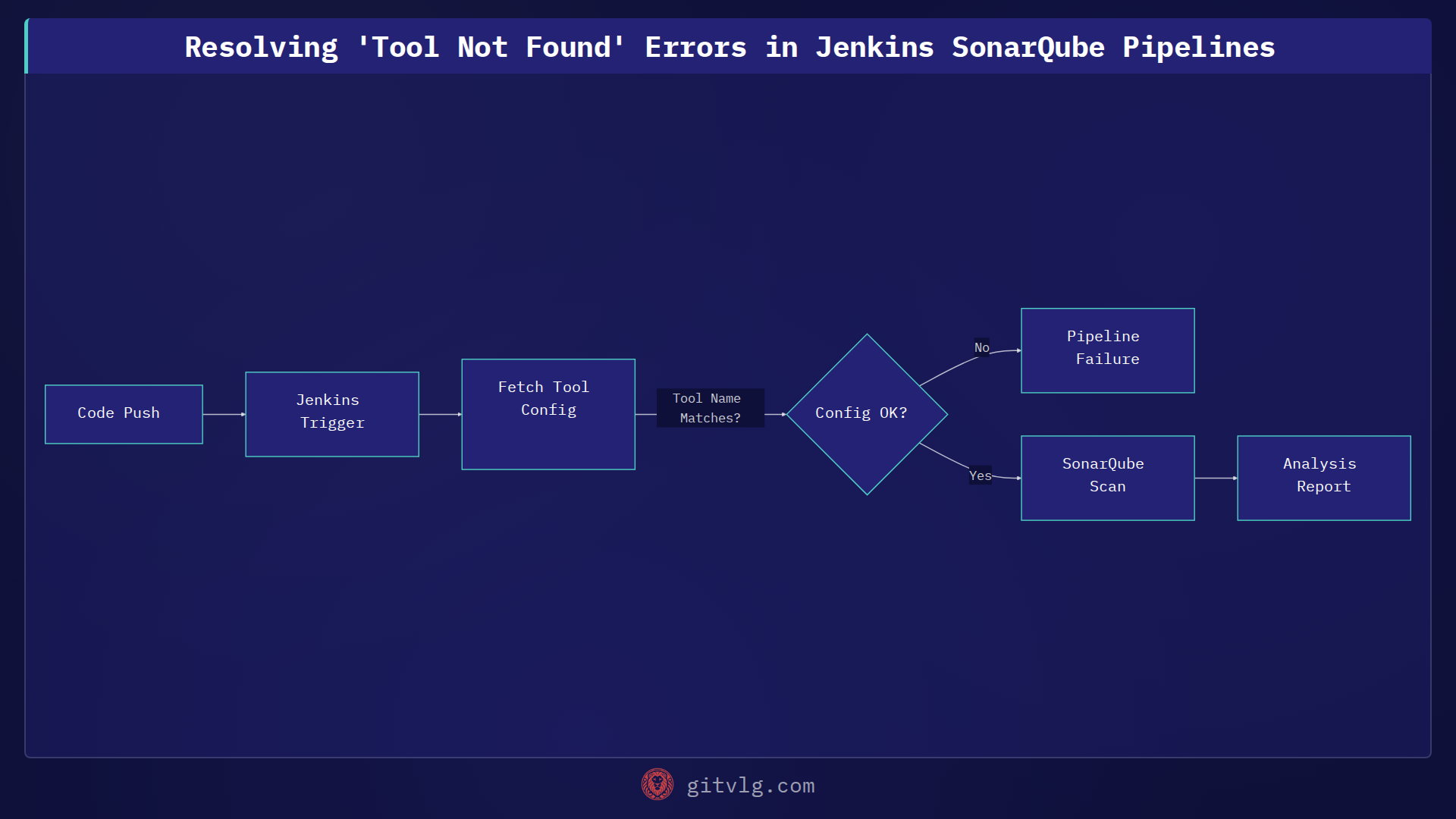 Resolving 'Tool Not Found' Errors in Jenkins SonarQube Pipelines