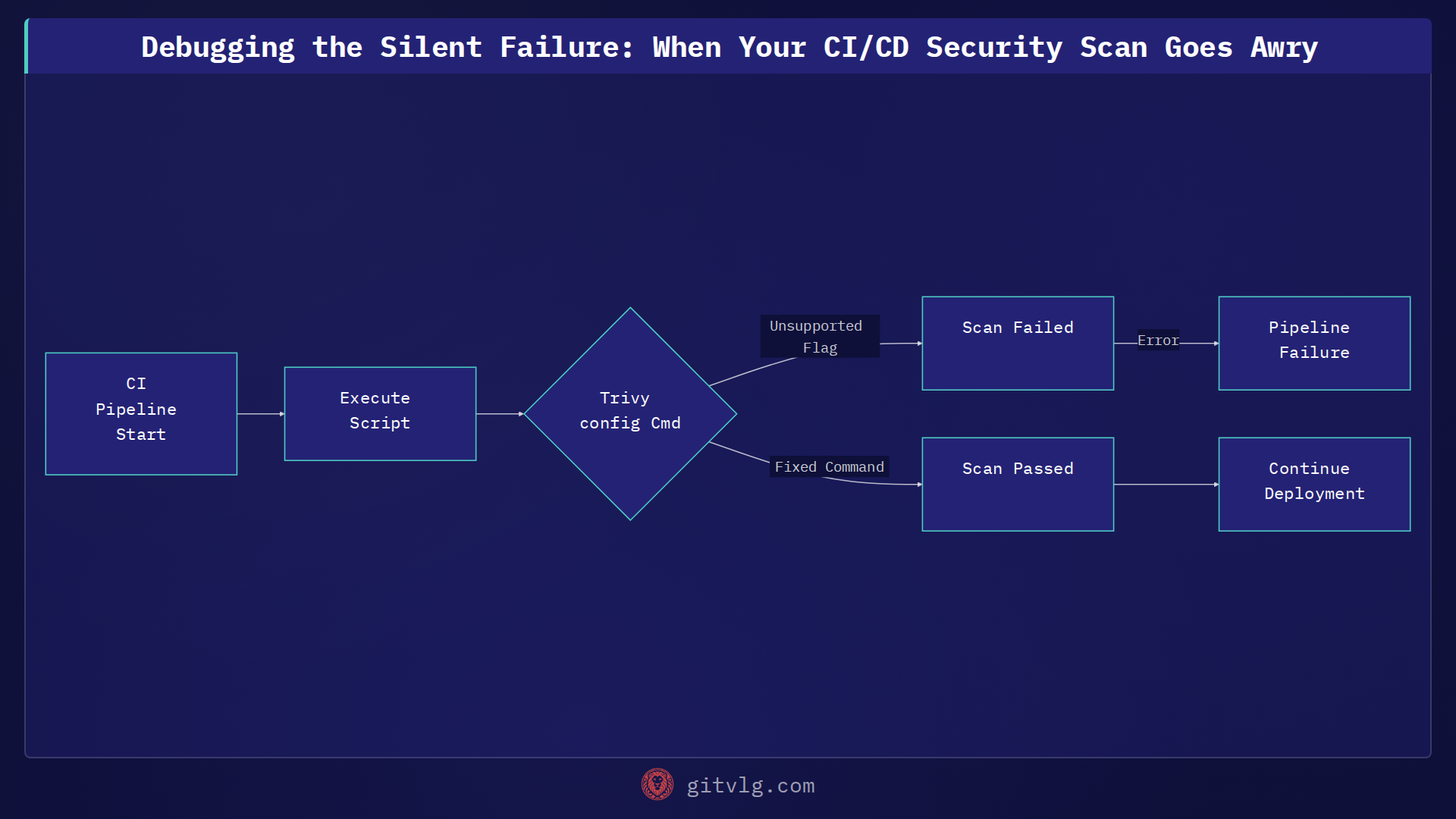 Debugging the Silent Failure: When Your CI/CD Security Scan Goes Awry