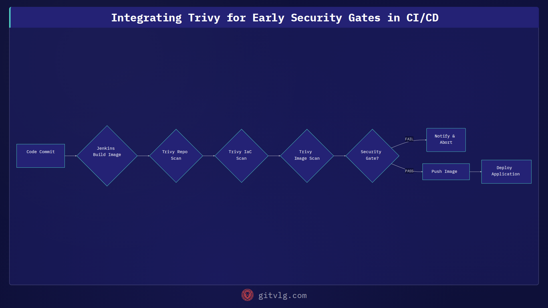 Integrating Trivy for Early Security Gates in CI/CD