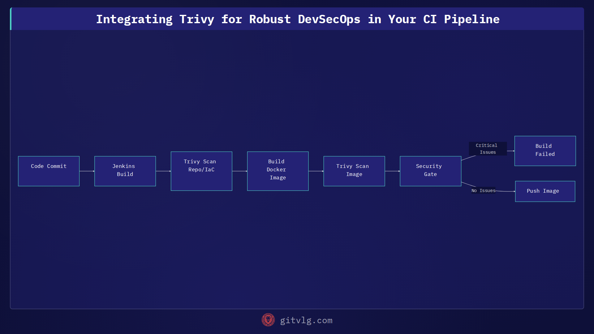 Integrating Trivy for Robust DevSecOps in Your CI Pipeline