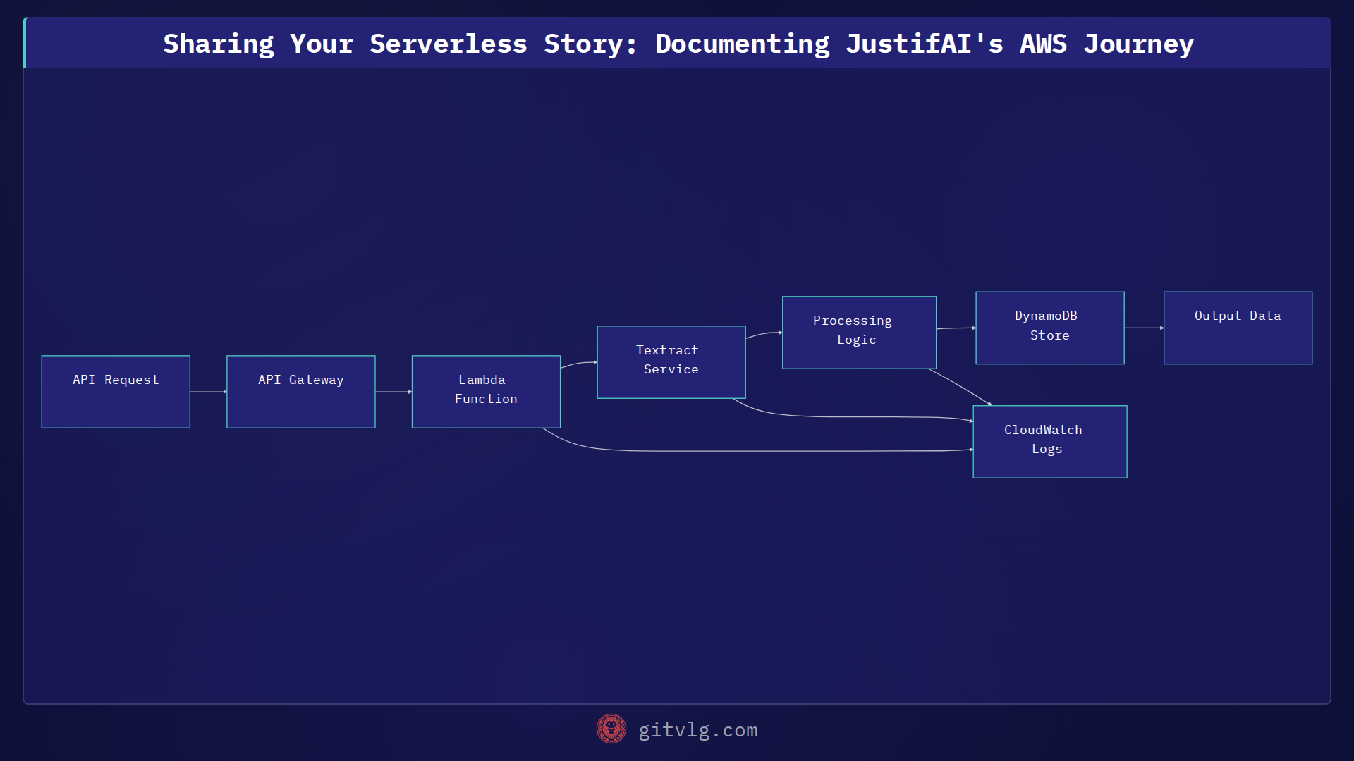 Sharing Your Serverless Story: Documenting JustifAI's AWS Journey