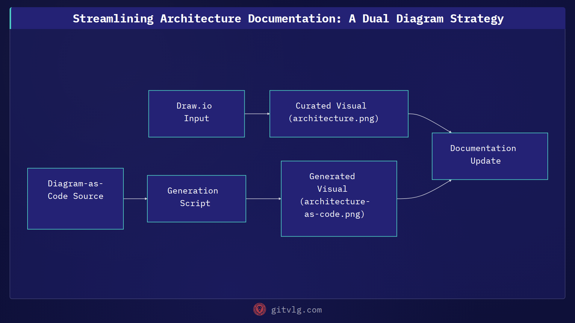 Streamlining Architecture Documentation: A Dual Diagram Strategy