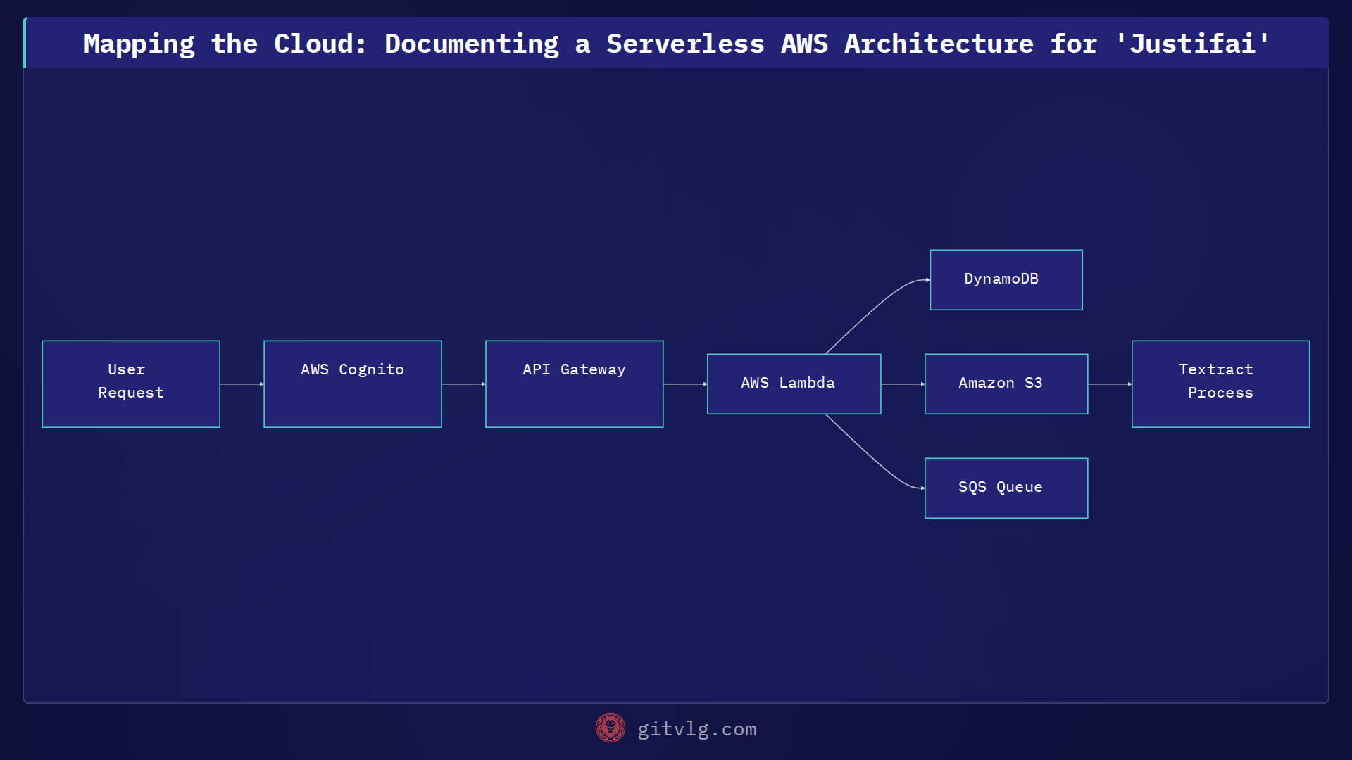 Mapping the Cloud: Documenting a Serverless AWS Architecture for 'Justifai'