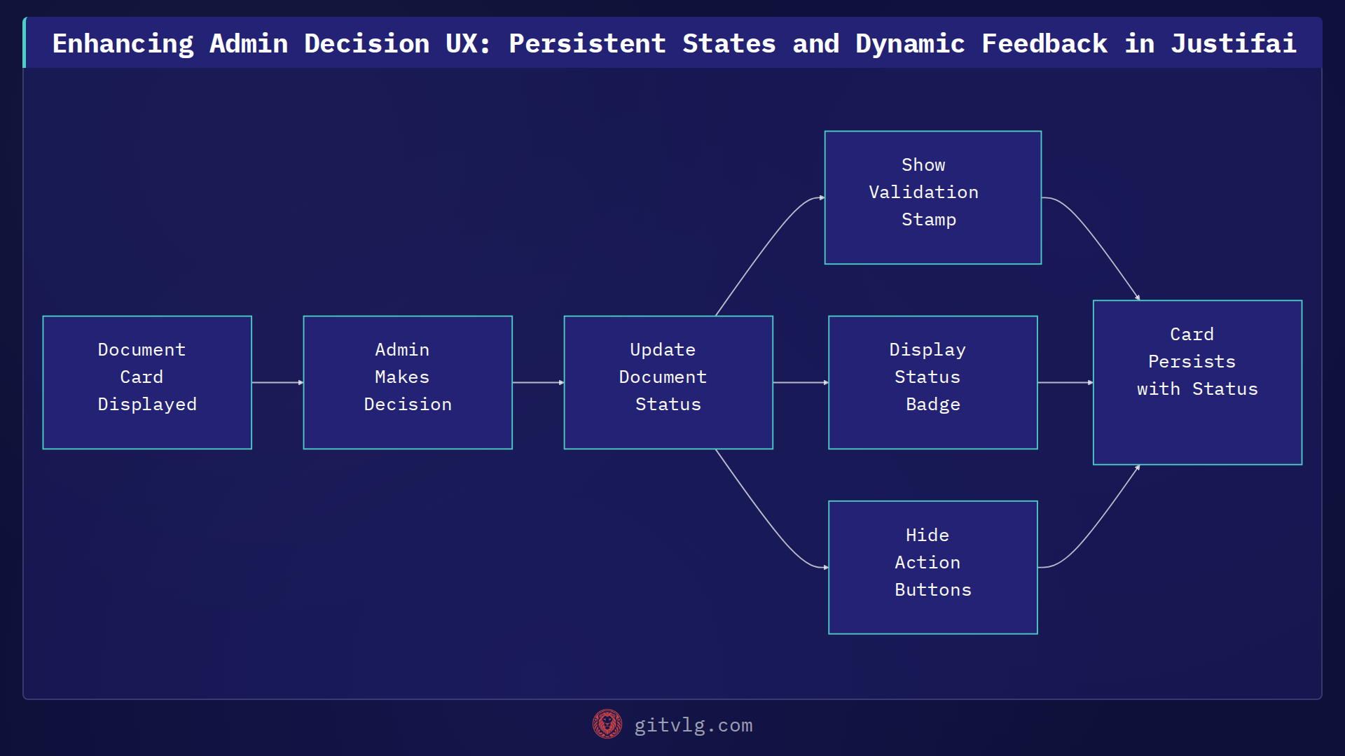 Enhancing Admin Decision UX: Persistent States and Dynamic Feedback in Justifai