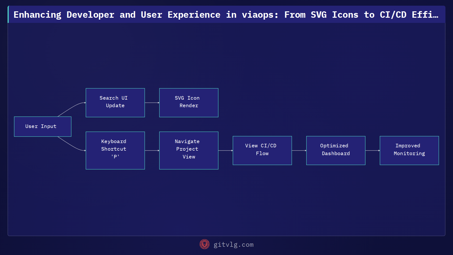 Enhancing Developer and User Experience in viaops: From SVG Icons to CI/CD Efficiency