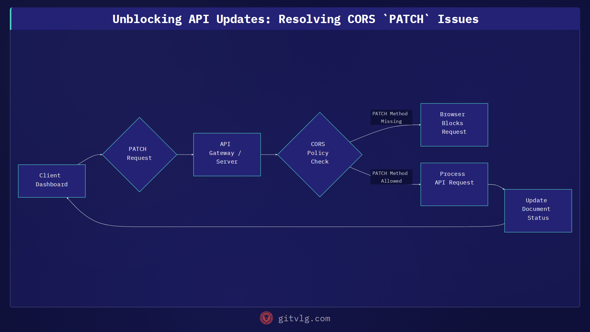 Unblocking API Updates: Resolving CORS `PATCH` Issues