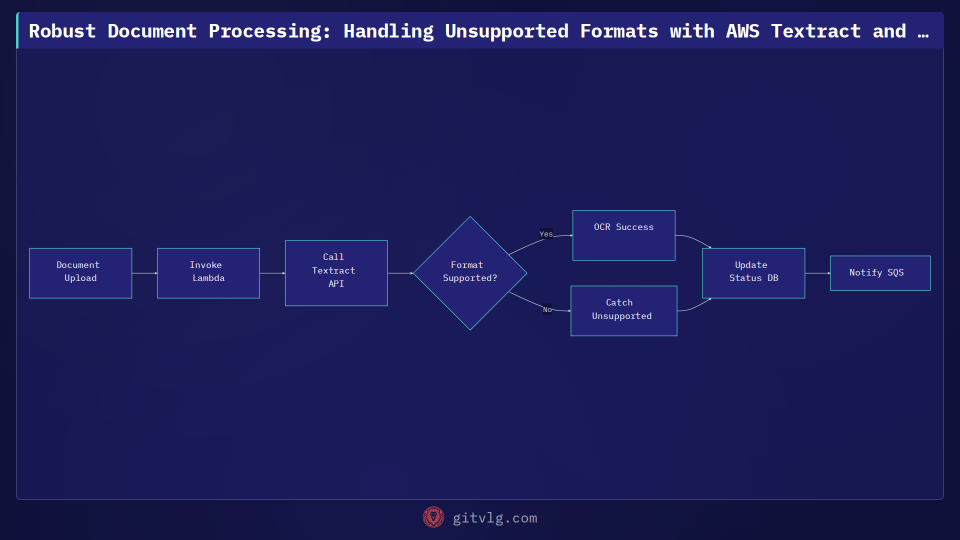 Robust Document Processing: Handling Unsupported Formats with AWS Textract and Lambda