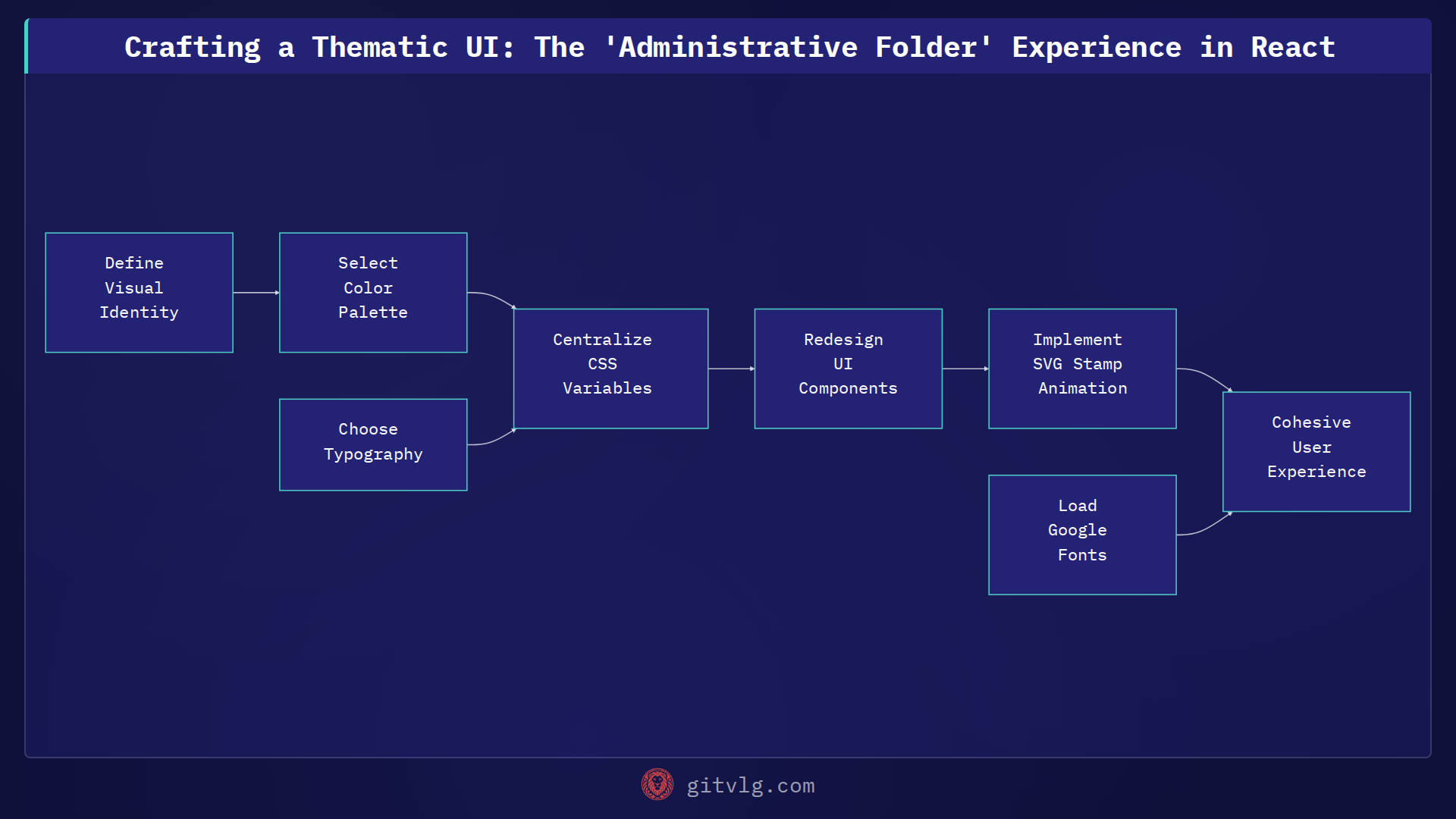 Crafting a Thematic UI: The 'Administrative Folder' Experience in React