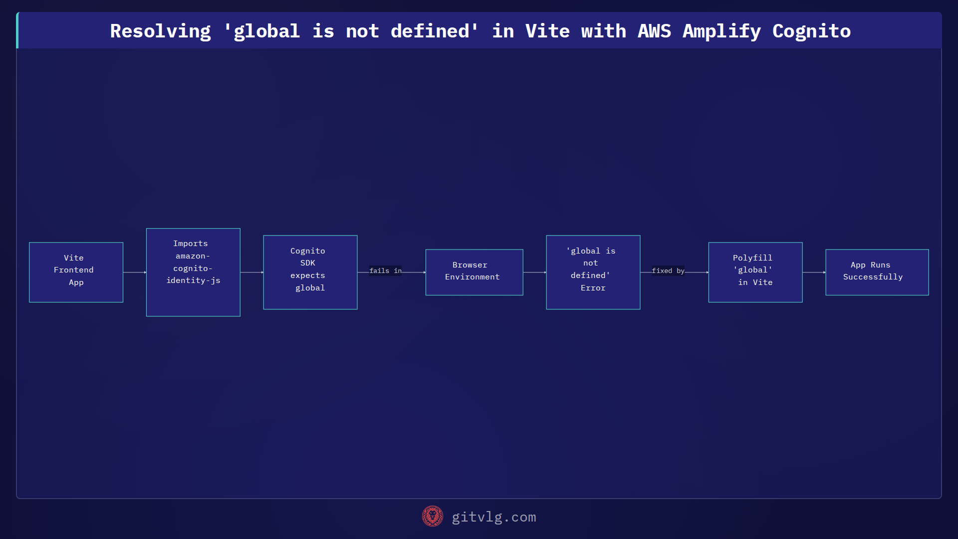 Resolving 'global is not defined' in Vite with AWS Amplify Cognito