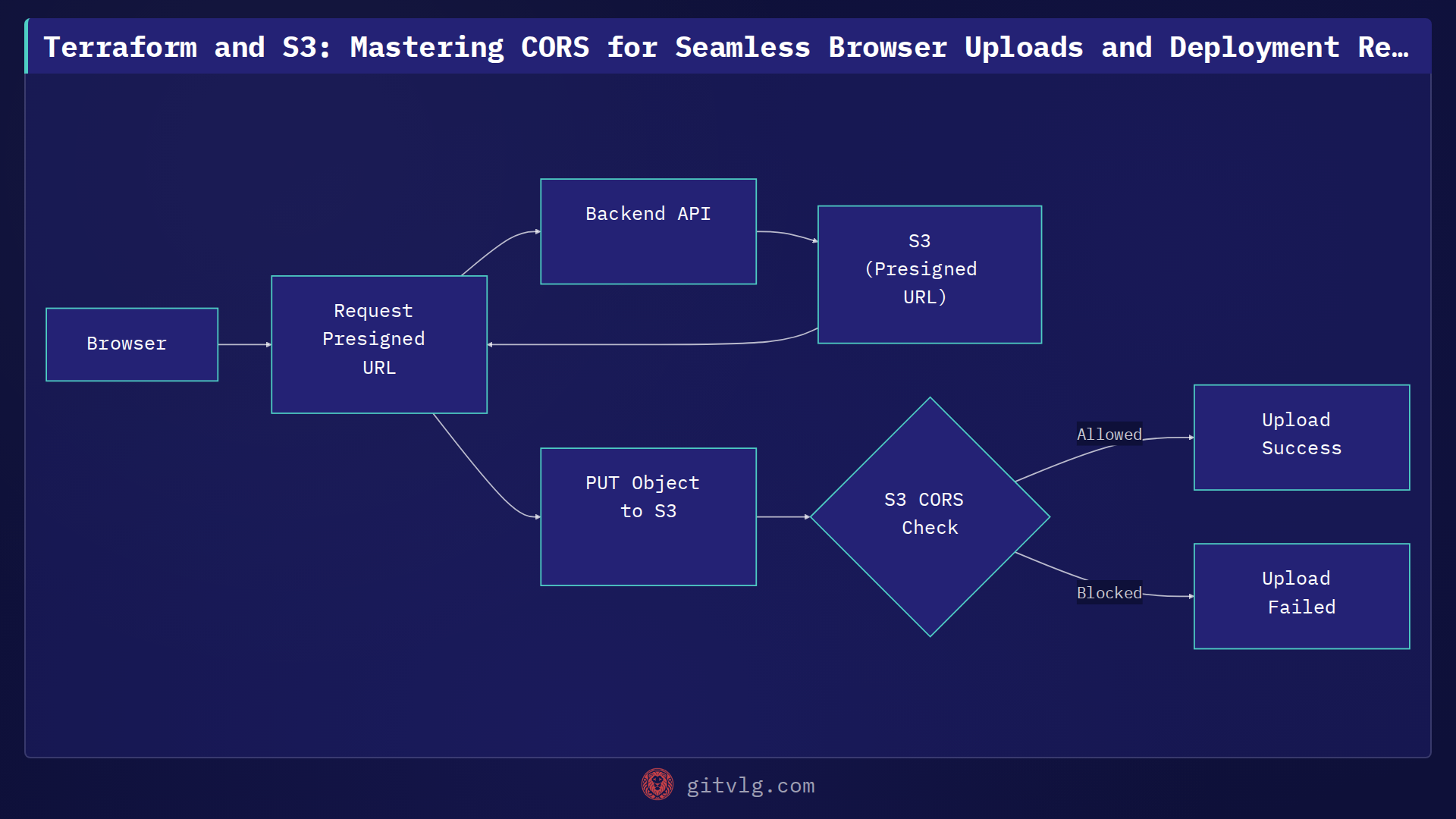 Terraform and S3: Mastering CORS for Seamless Browser Uploads and Deployment Readiness