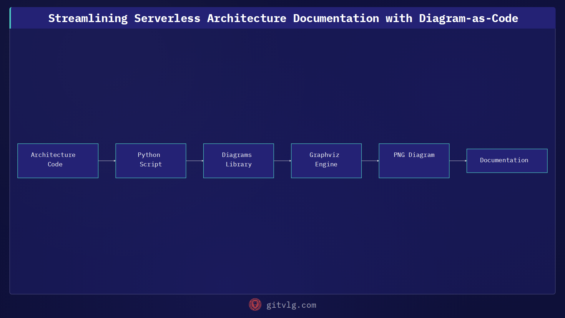 Streamlining Serverless Architecture Documentation with Diagram-as-Code