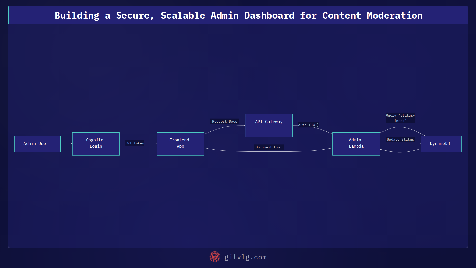 Building a Secure, Scalable Admin Dashboard for Content Moderation
