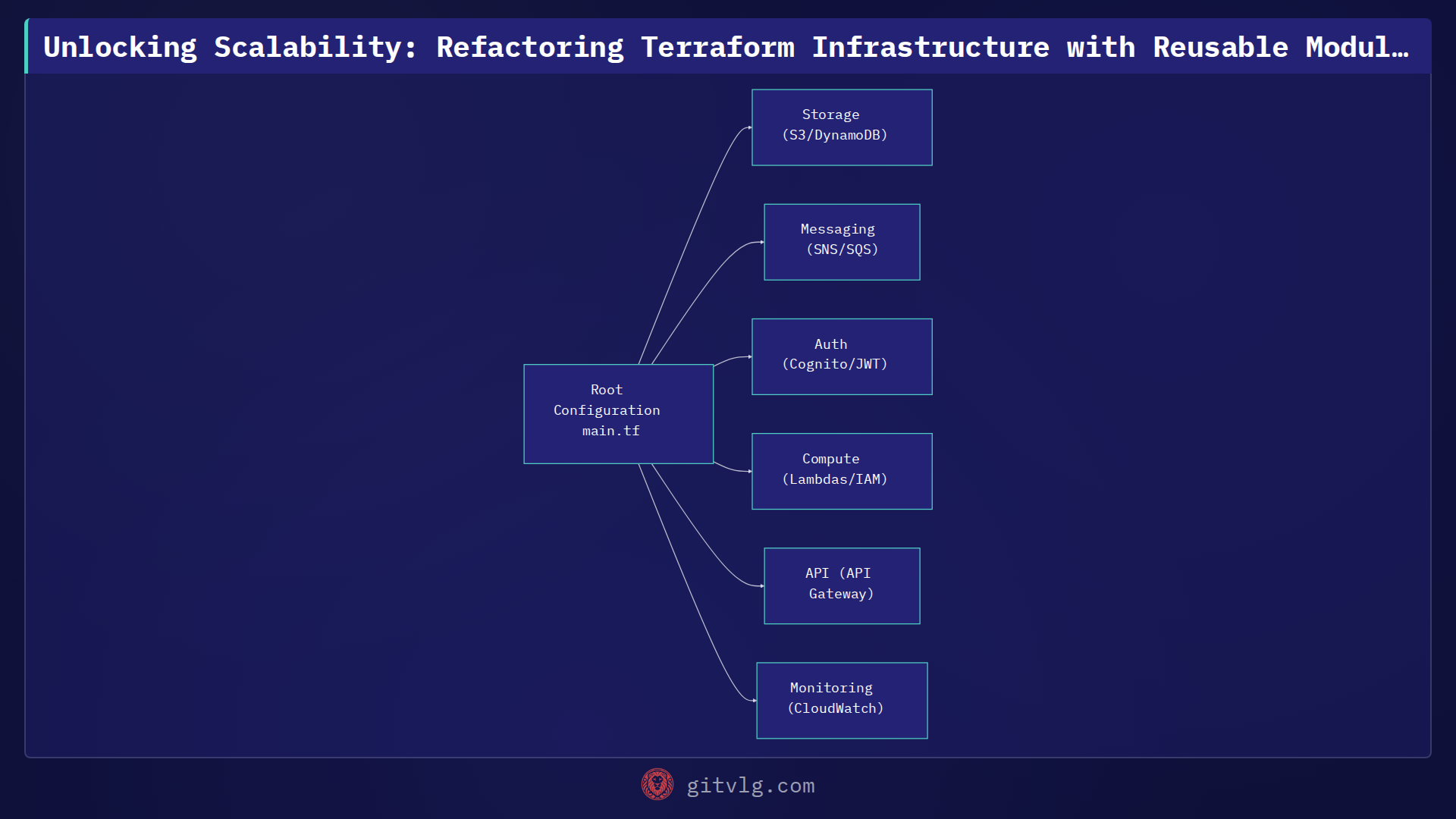 Unlocking Scalability: Refactoring Terraform Infrastructure with Reusable Modules