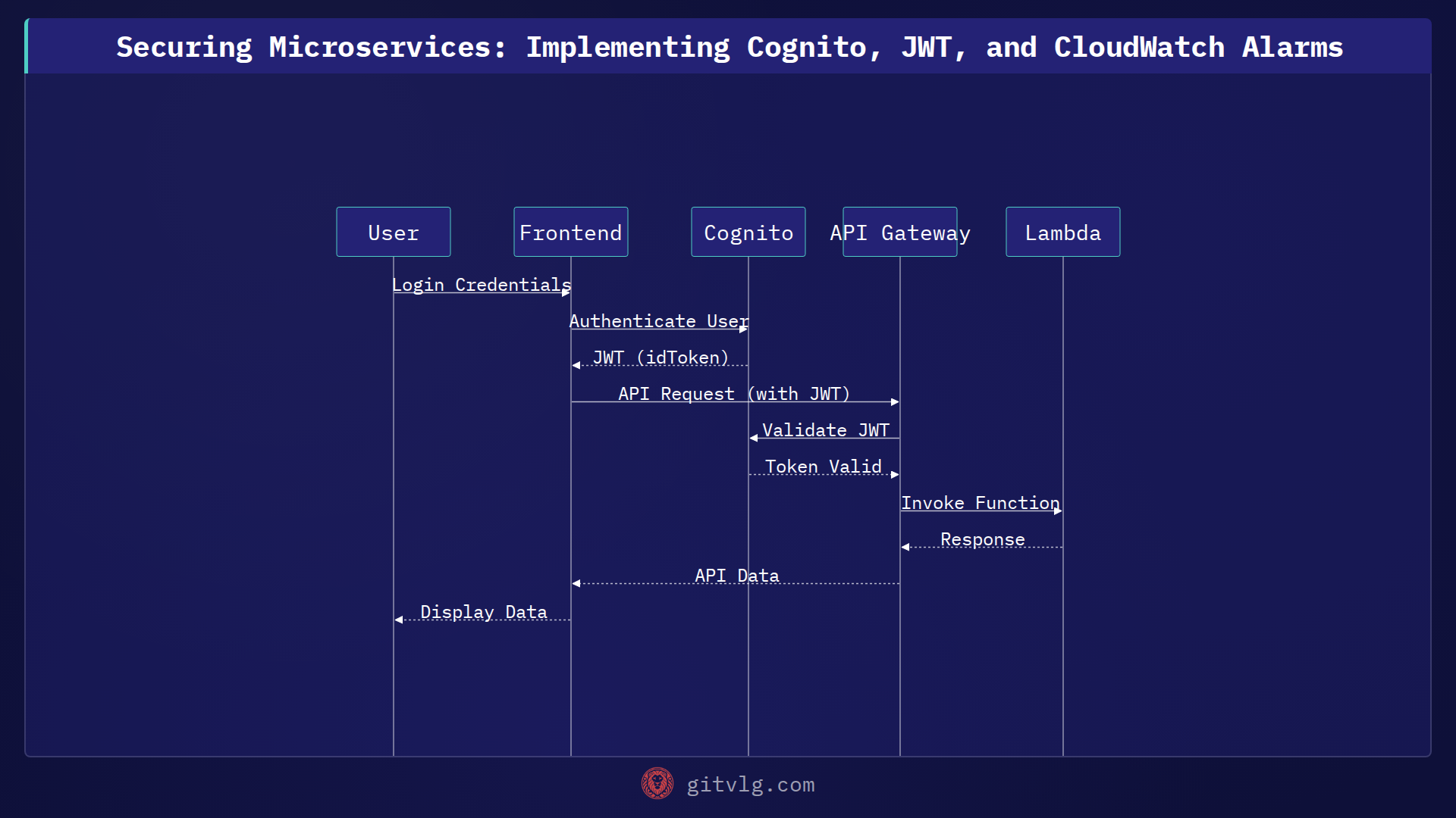Securing Microservices: Implementing Cognito, JWT, and CloudWatch Alarms