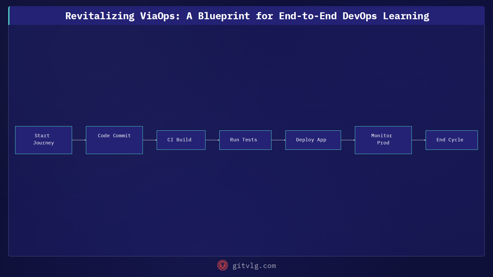 Revitalizing ViaOps: A Blueprint for End-to-End DevOps Learning