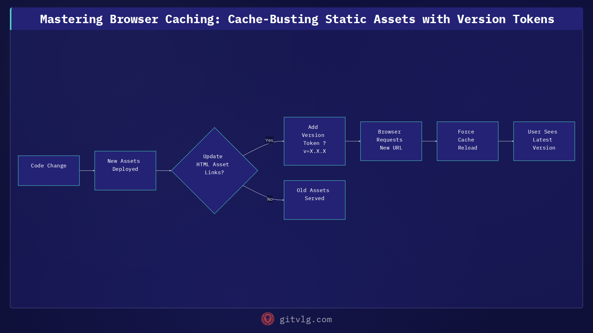 Mastering Browser Caching: Cache-Busting Static Assets with Version Tokens