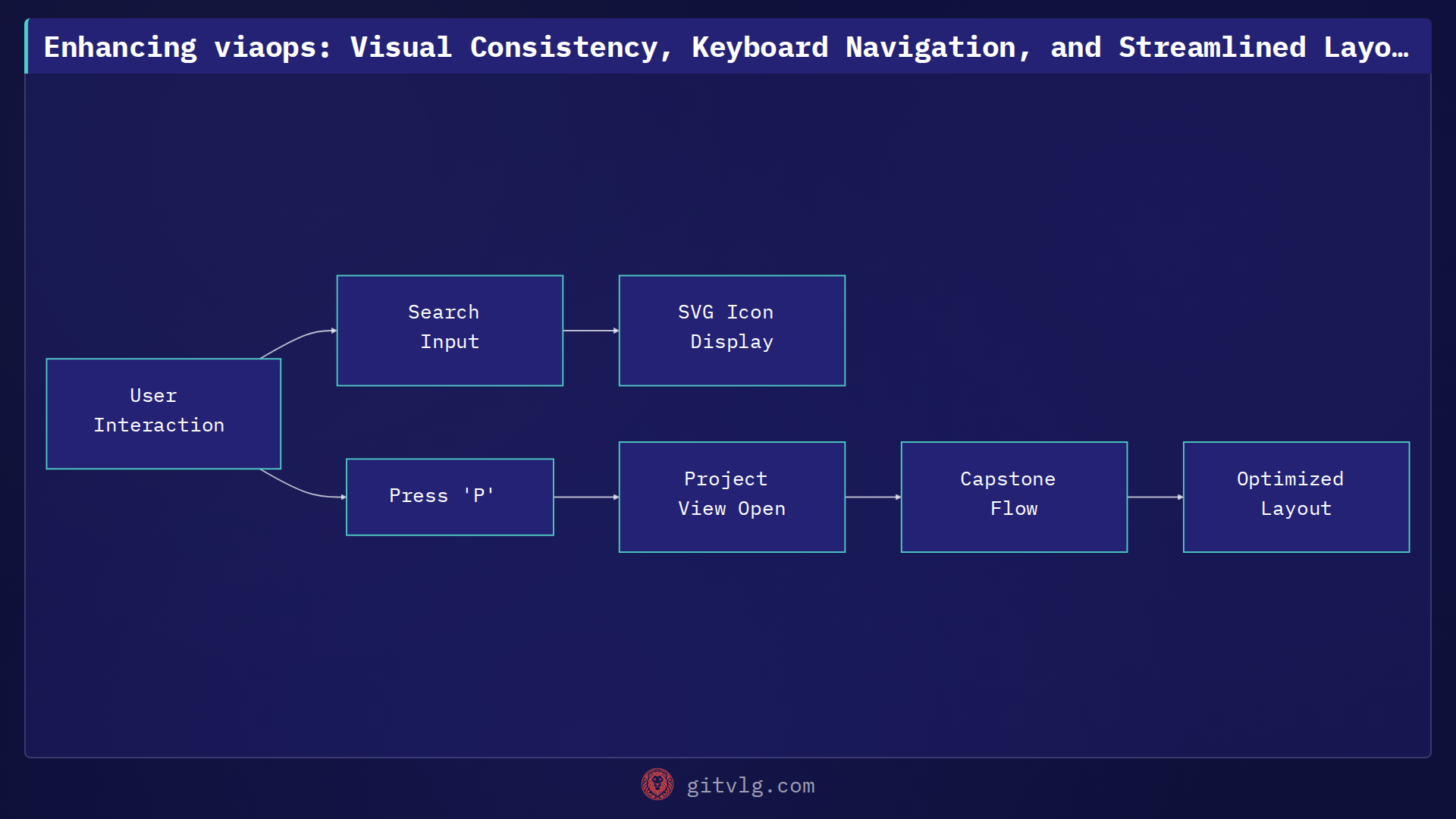 Enhancing viaops: Visual Consistency, Keyboard Navigation, and Streamlined Layouts
