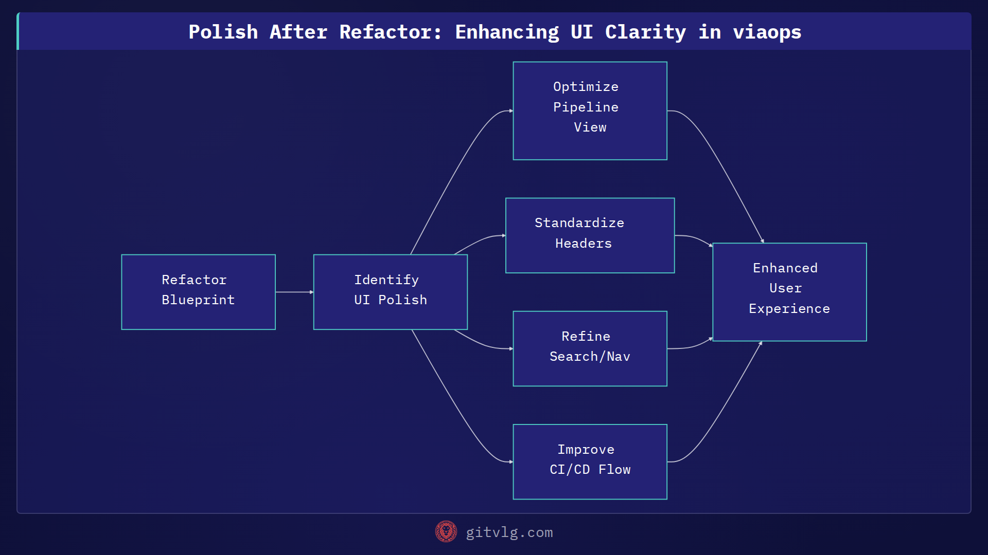 Polish After Refactor: Enhancing UI Clarity in viaops