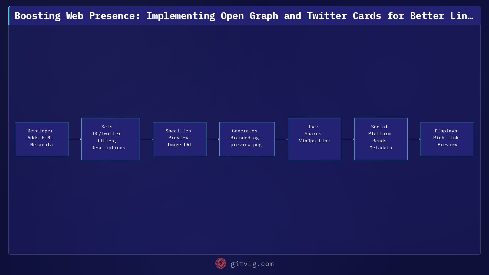 Boosting Web Presence: Implementing Open Graph and Twitter Cards for Better Link Previews
