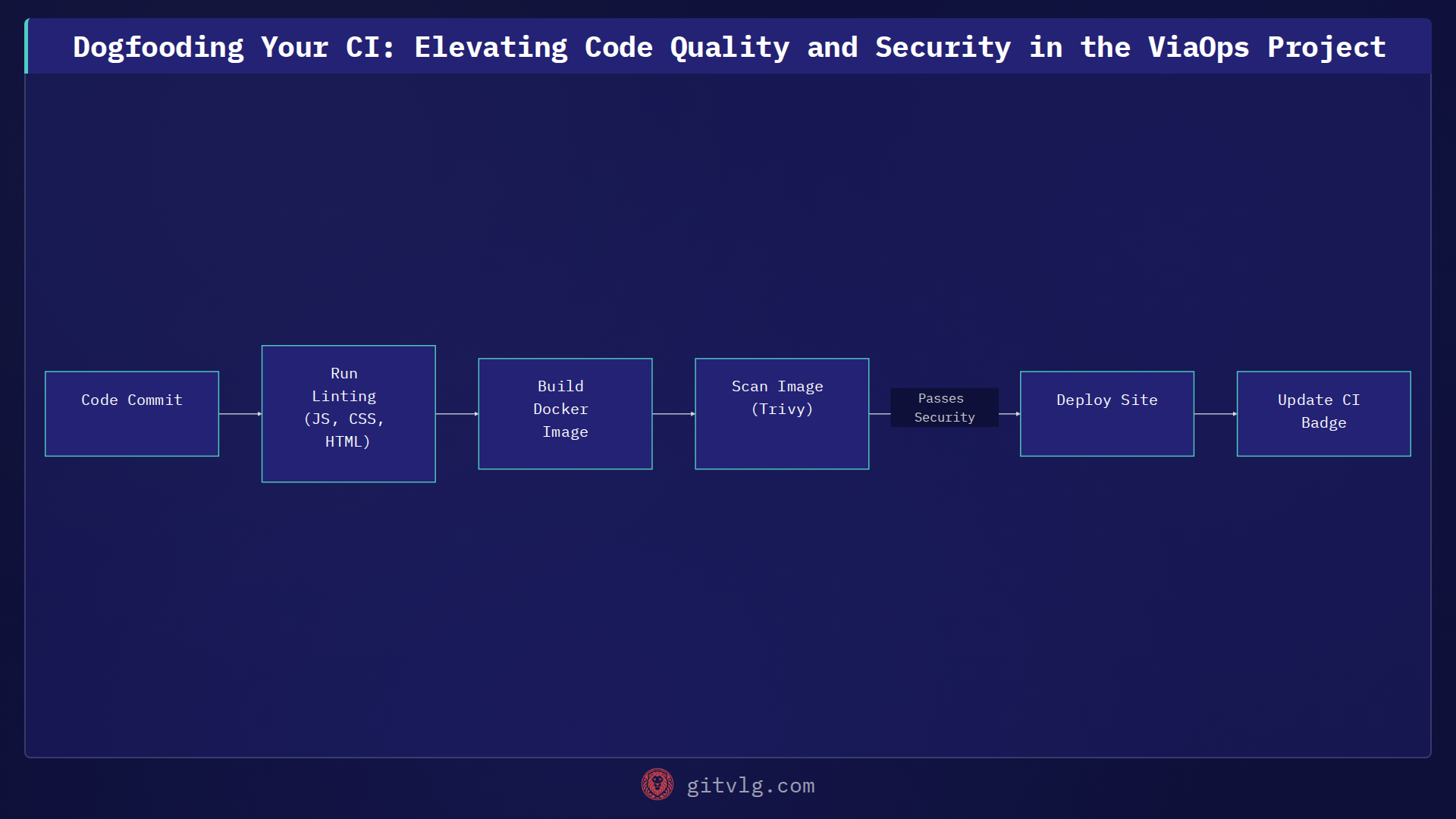 Dogfooding Your CI: Elevating Code Quality and Security in the ViaOps Project