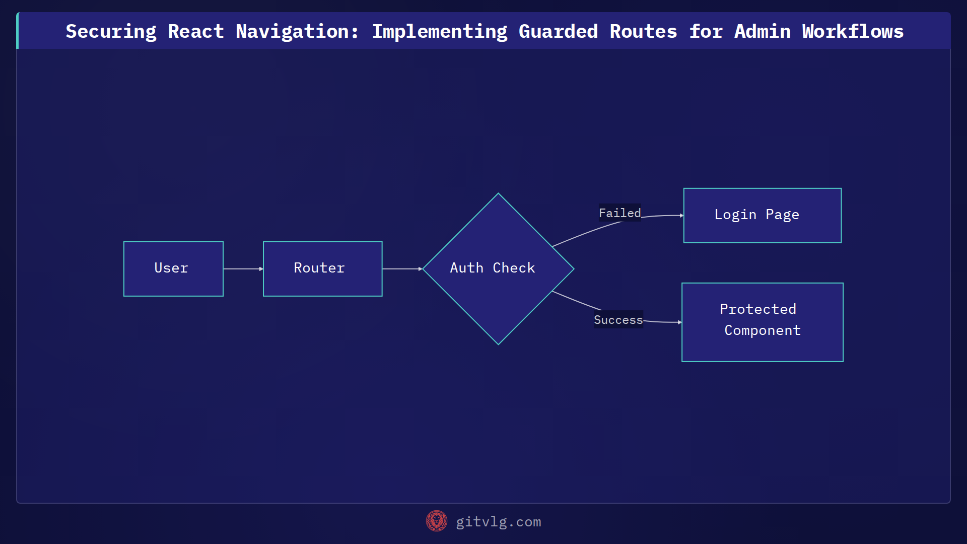 Securing React Navigation: Implementing Guarded Routes for Admin Workflows